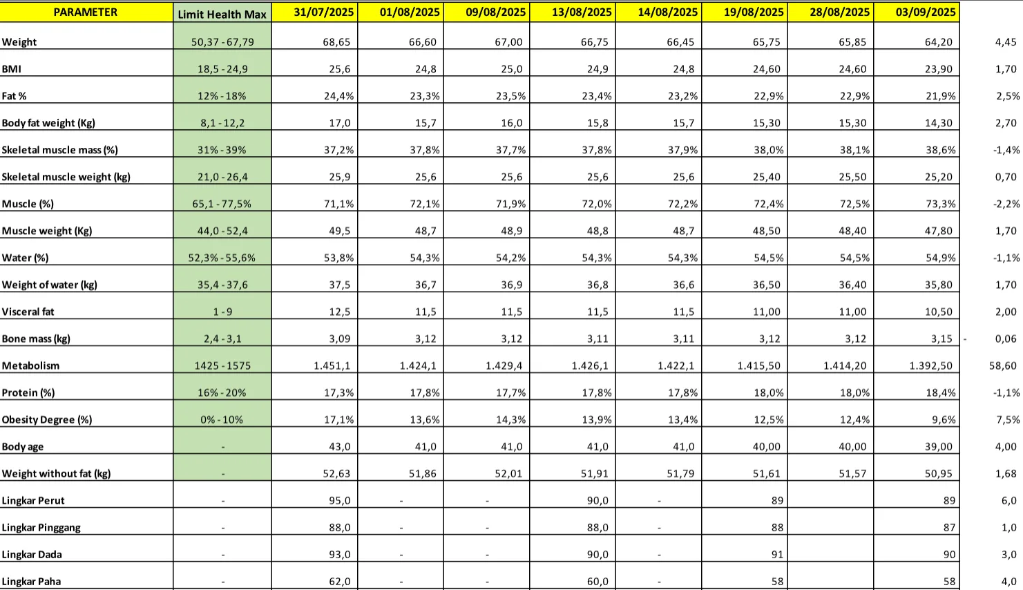 Hari Hari ke-33 data: berat -5kg, body fat -2,5%, otot +1,4%, body age -4 tahun, lingkar pinggang -6cm
